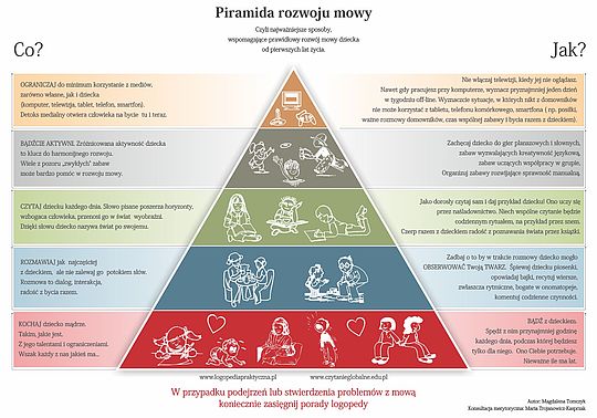 Piramida Rozwoju Mowy Logopeda